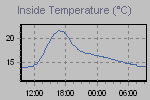 Inside Temperature Graph Thumbnail