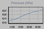 Pressure Graph Thumbnail