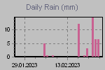 Daily Rain Graph Thumbnail