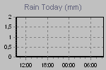 Today's Rainfall Graph Thumbnail