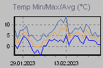 Temp Min/Max Graph Thumbnail