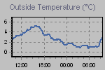 Temperature Graph Thumbnail