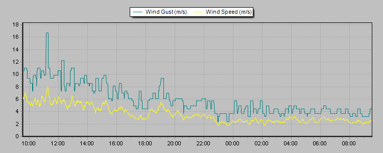 Weather Graphs