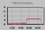 Wind Direction Thumbnail