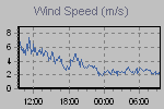 Wind Graph Thumbnail